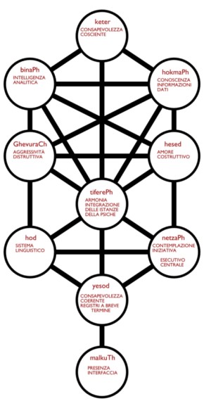 albero-della-vita-conoscenza-atlantide-intelligenza-artificiale-sepher